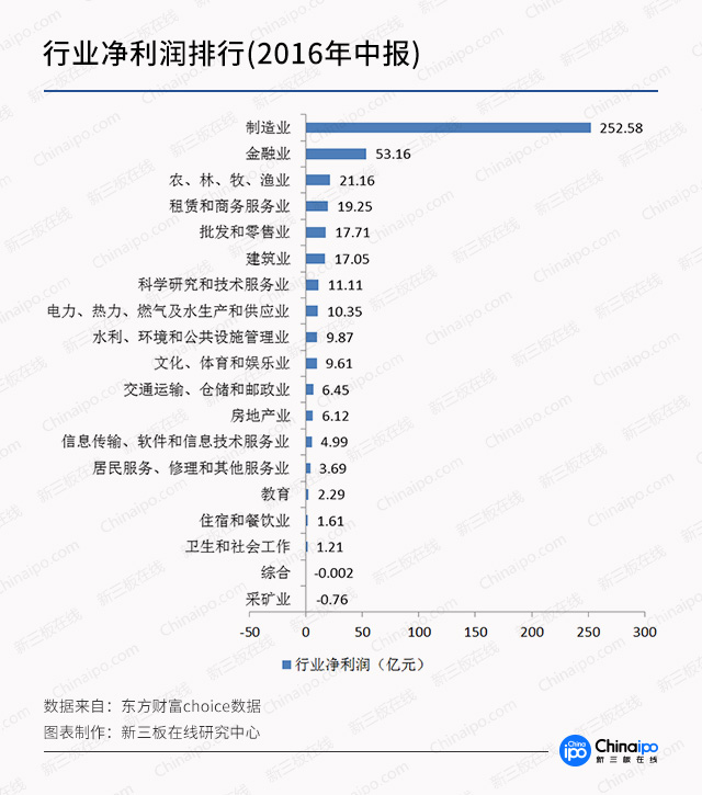 图解新三板2017年中报：金融业平均营收、利润一枝独秀