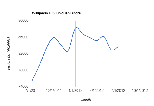 wikipedia visitors