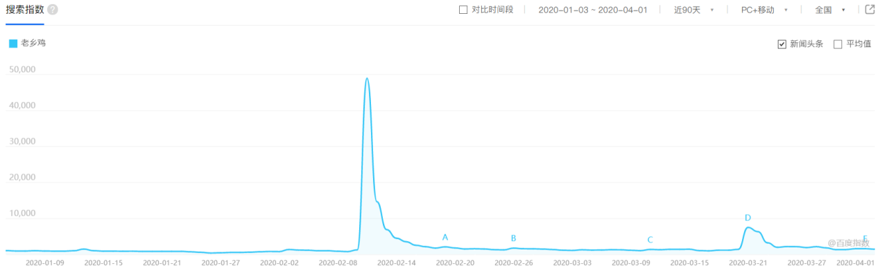 2次刷屏、10亿曝光量，老乡鸡做对了什么？