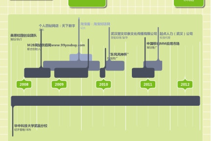 “炫历中国”打造中国版Visualize.me