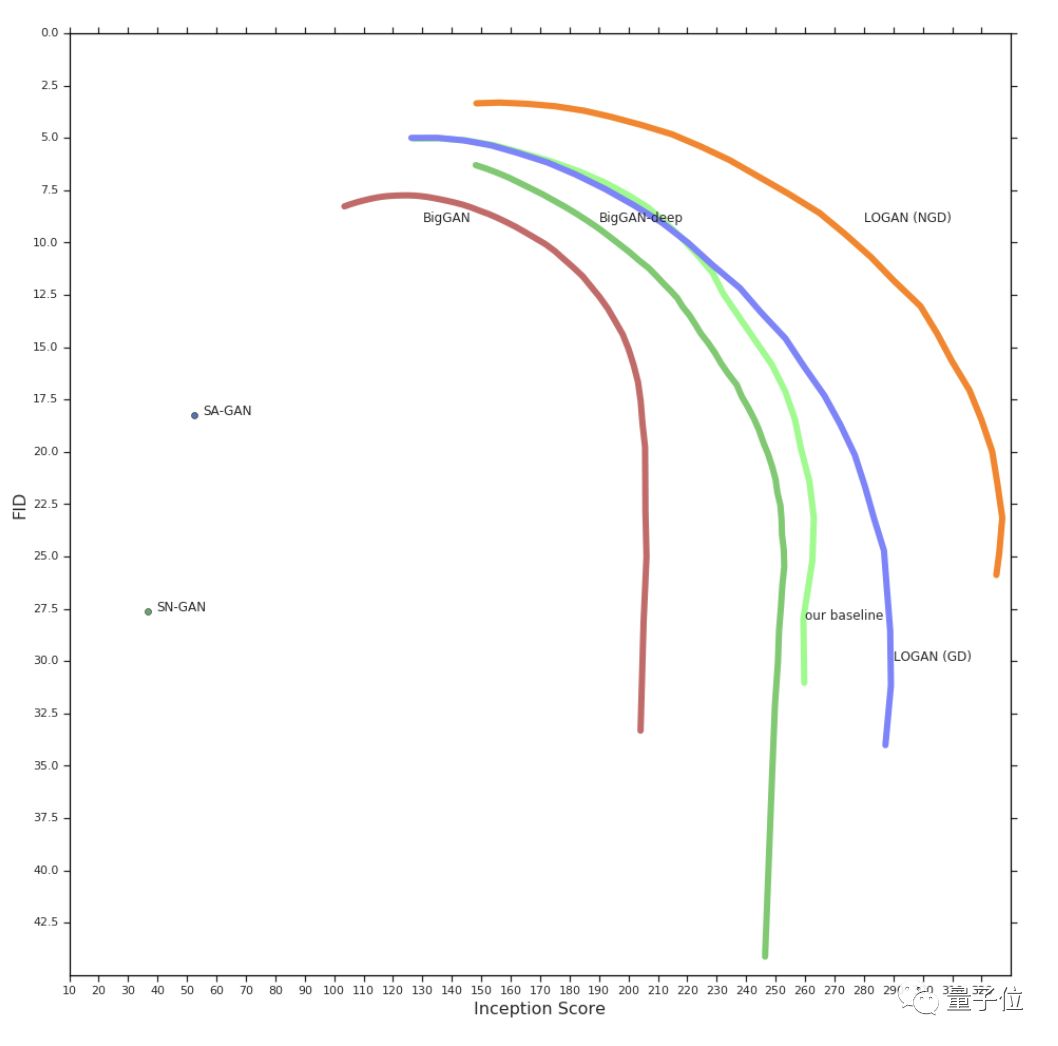 BigGAN被干了，DeepMind发布LOGAN：FID提升32%，华人一作领衔