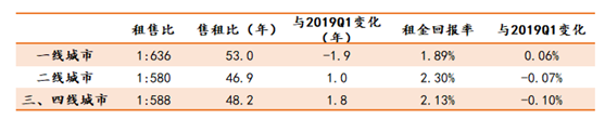 50城“租金收回买房成本年限”大比拼：厦门需要近90年，哈尔滨只需不到25年