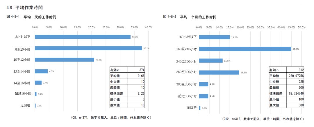 日本动画人生存报告：平均每月工作231小时，大多数人年薪不足26万元