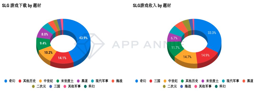 游戏出海全面分析系列：SLG 出海的 4 大核心领域之市场与题材的选择