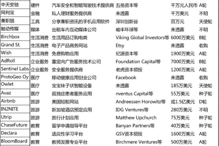 一周投融资简报（04.21—04.27）生活消费、教育、金融、客如云、在路上、面包旅行