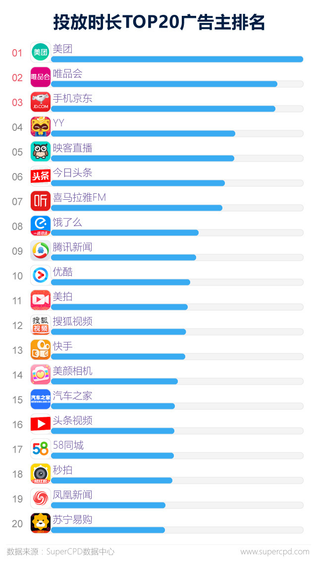 2017年APP广告主行为大数据解读：视频领域数量居首，哪家广告主最壕？