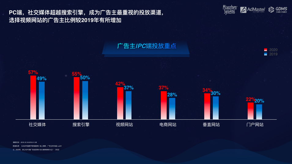 最前线 | 2020中国数字营销趋势报告：短视频依旧火爆，数据注水持续存在