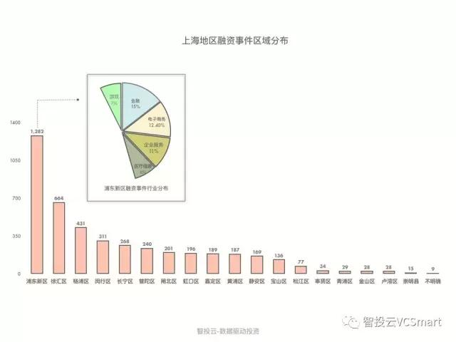 用数据说话，告诉你真实的上海创投圈