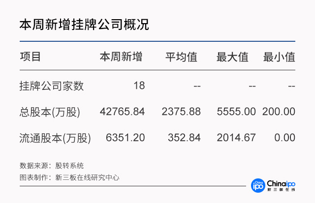 新三板在线周报：股转发文提示投资者注意私募基金投资风险