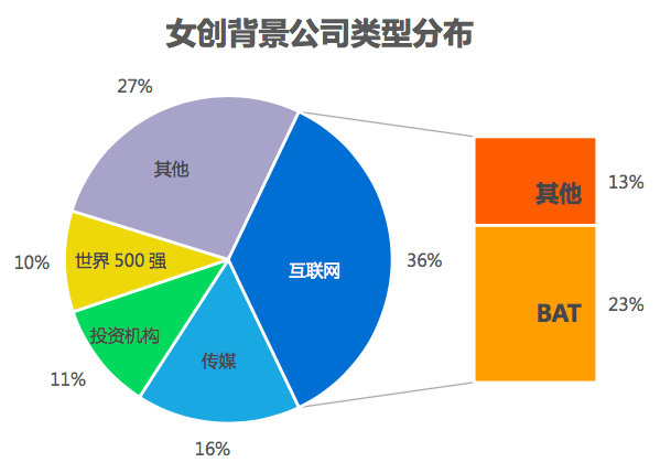 女创报告：电商、消费生活、文娱领域人数多；汽车交通、房产家居、金融领域融资多