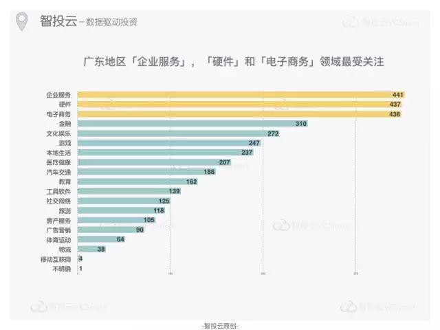 “创投双城记”之广州VS深圳，创业领域有何不同？活跃投资机构又有哪些？