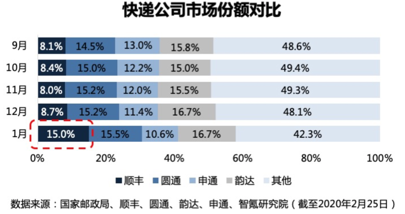 焦點(diǎn)分析丨阿里有望集齊“通達(dá)系”，但快遞業(yè)下半場(chǎng)要贏不容易