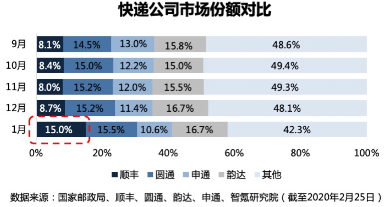 焦點(diǎn)分析丨阿里有望集齊“通達(dá)系”，但快遞業(yè)下半場要贏不容易