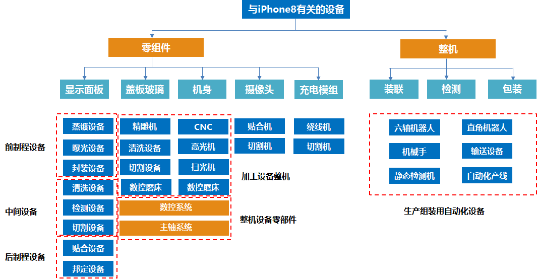 苹果手机的新技术将如何驱动产业链？