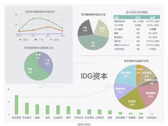 “创投双城记”之广州VS深圳，创业领域有何不同？活跃投资机构又有哪些？