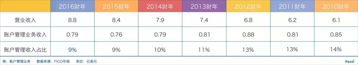 金融科技公司都在学习的FICO，是一个怎样的存在？