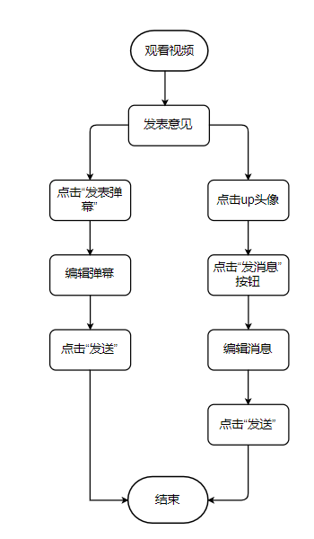 B站在视频领域该如何避免同质化？