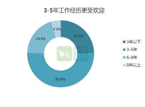 7-3到5年经历更受欢迎.png