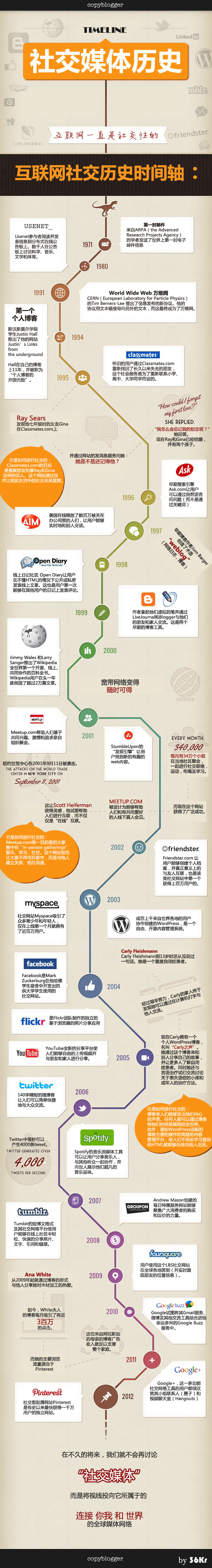 【信息图】社交媒体历史