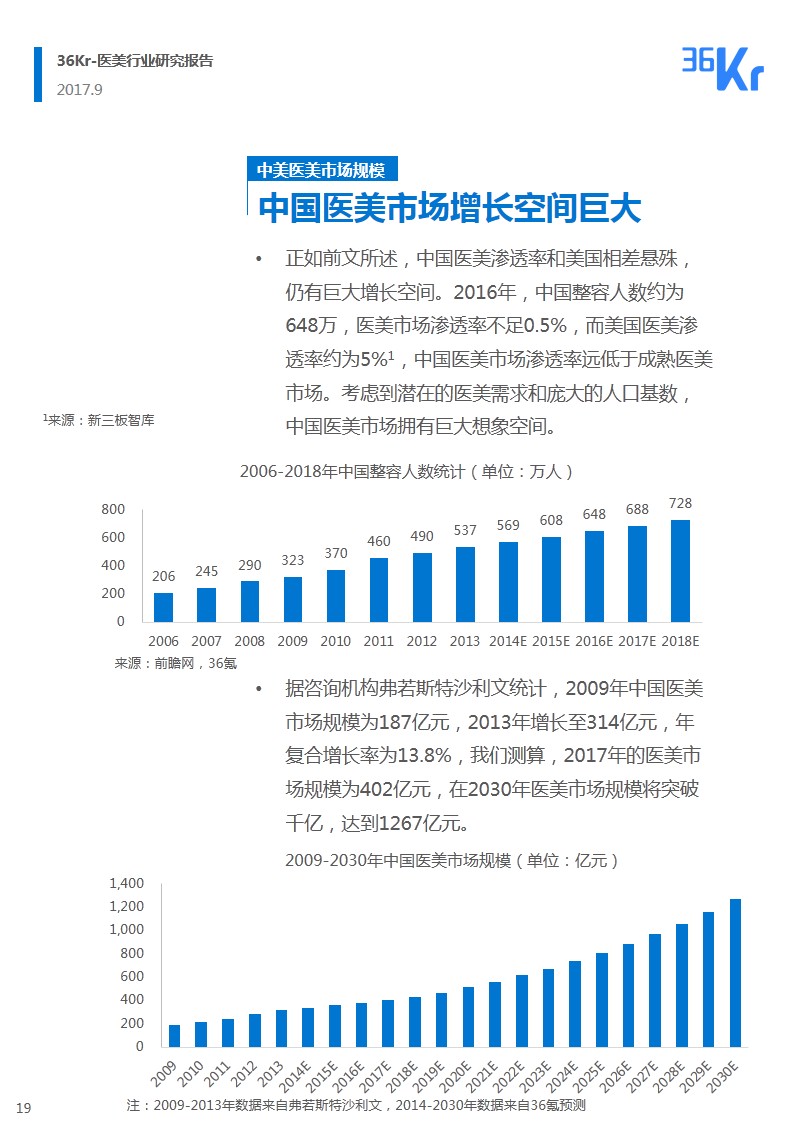 ​韶华易逝 朱颜未改｜医疗美容行业研究报告