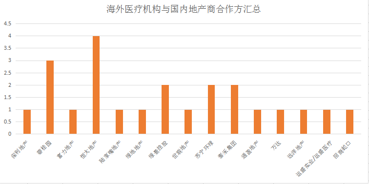 6大维度分析，4大案例解读，全盘解构外资医疗机构与国内地产商的合作