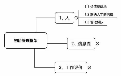 【复盘】一个创业者4年管理实录：专注业务，人心一致