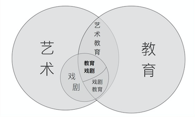 36氪首发 | 瞄准戏剧教育市场，「猴有戏」获抱团资本与北塔资本数百万Pre-A轮融资