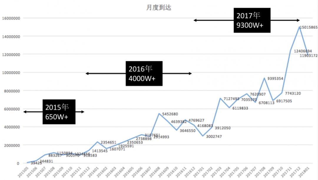 回报率300%的公众号投放套路有哪些？这一套流程就够了