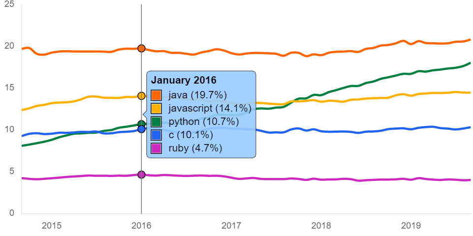 谁是当今最顶级的技术？SQL、Java、Python、C++ 皆上榜
