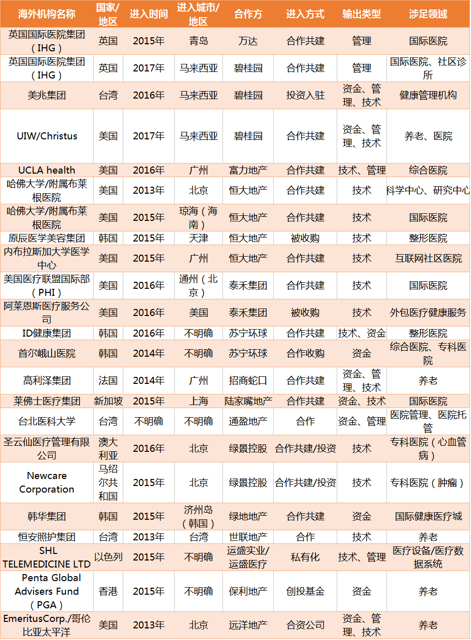 6大维度分析，4大案例解读，全盘解构外资医疗机构与国内地产商的合作