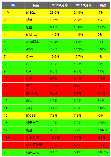 谁是当今最顶级的技术？SQL、Java、Python、C++ 皆上榜