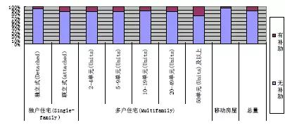 美国住房租赁市场调查：住房自有率低，中年单身人士占比高