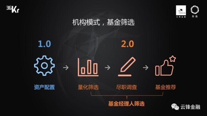 WISEx新金融峰会｜云锋金融：智能投顾2.0是个性、定制、智能再平衡和自主权