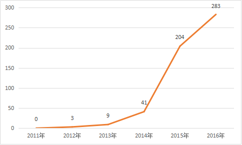 养老PPP是否“背靠大树好乘凉”? 从306个项目探究其发展