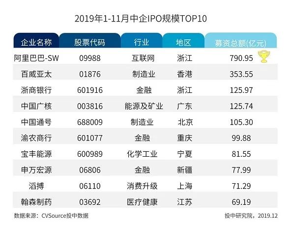 沪深IPO规模同比上涨超五成，全球账面退出高达万亿元 | 1-11月IPO报告