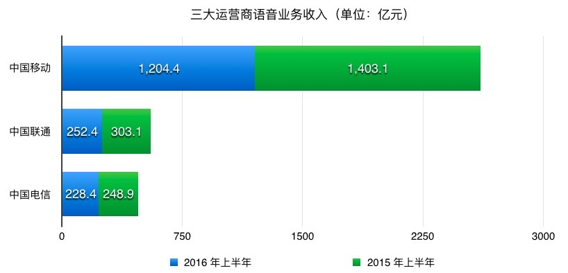 10 月开始手机长途和漫游费要取消了，三大运营商谁可能是赢家？