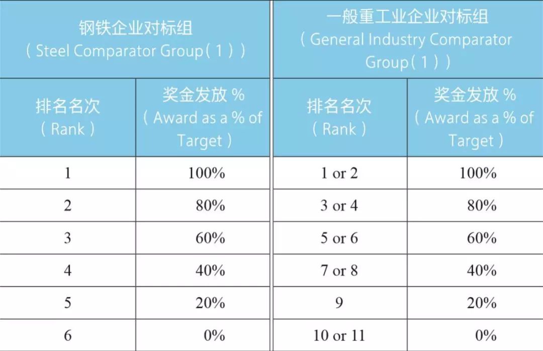 年终考核季，给高管现金奖励，该如何设定KPI？