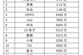 中国手机厂商出海寻增长，专利问题是不小的挑战