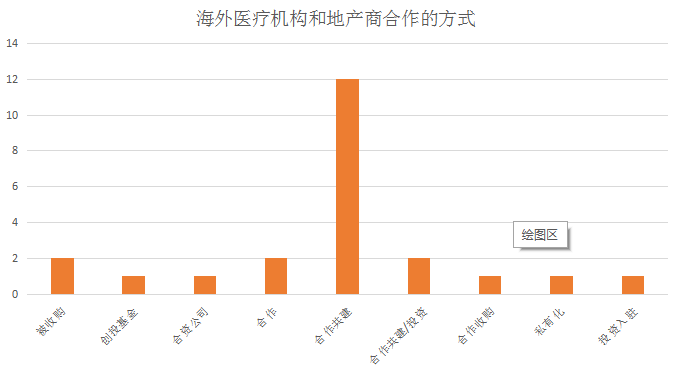 6大维度分析，4大案例解读，全盘解构外资医疗机构与国内地产商的合作