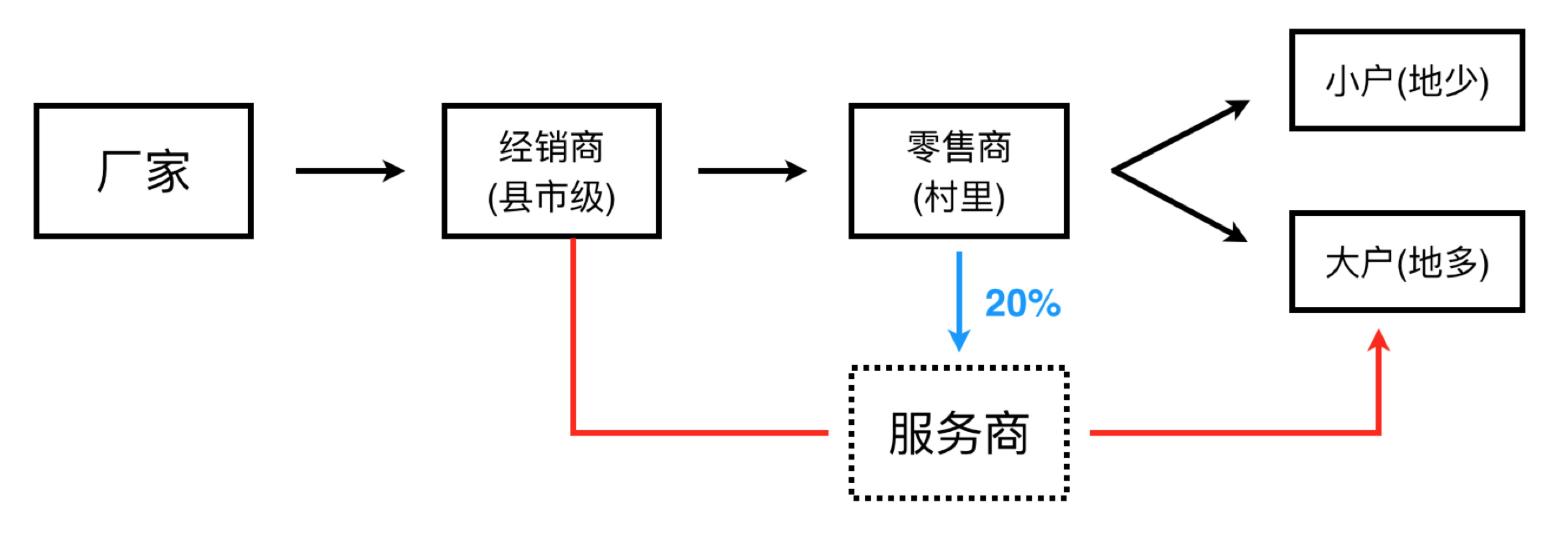 B2C 农资电商 “大丰收 168”：挤掉利益链上的弱者，就可以让其他方多获利