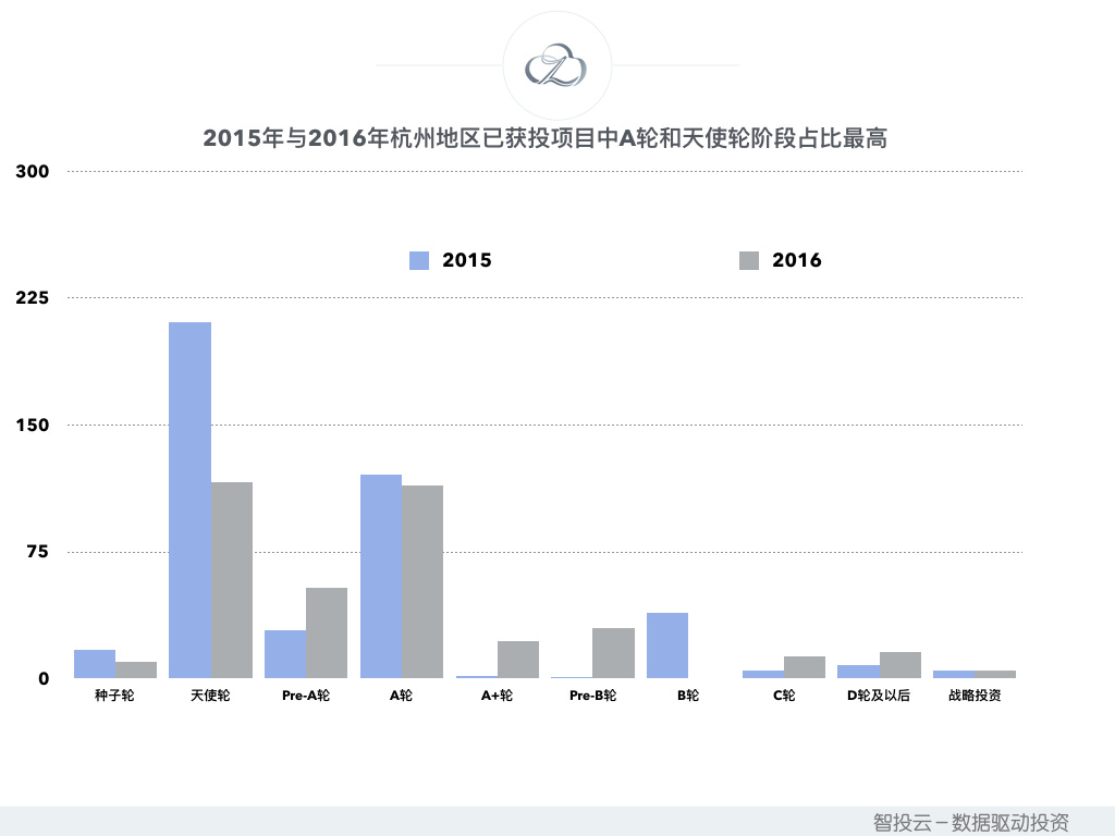 用数据说话，告诉你真实的杭州创投圈