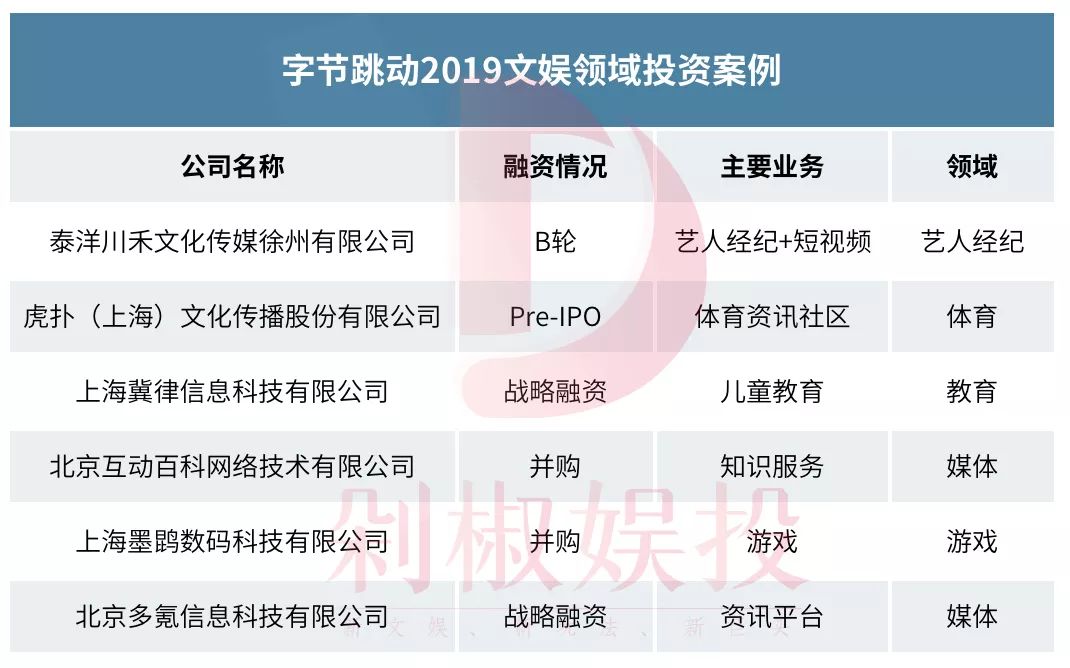 我们梳理了2019年文娱市场489起融资事件，看看哪个赛道还能拿到融资