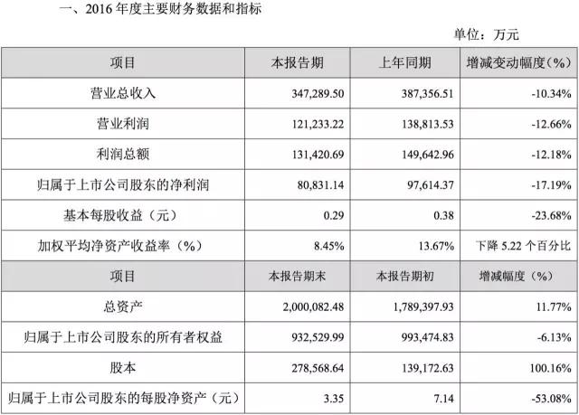 电影三巨头2016业绩快报出炉：万达更看重非票房收入，光线净利增幅超80%，华谊8年来首现业绩下滑