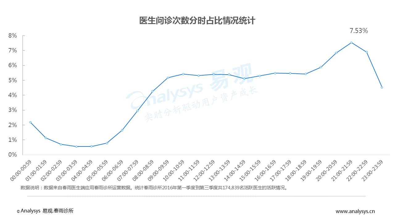 中国移动问诊白皮书2017：问诊患者女性较多，使用人群呈现年轻态