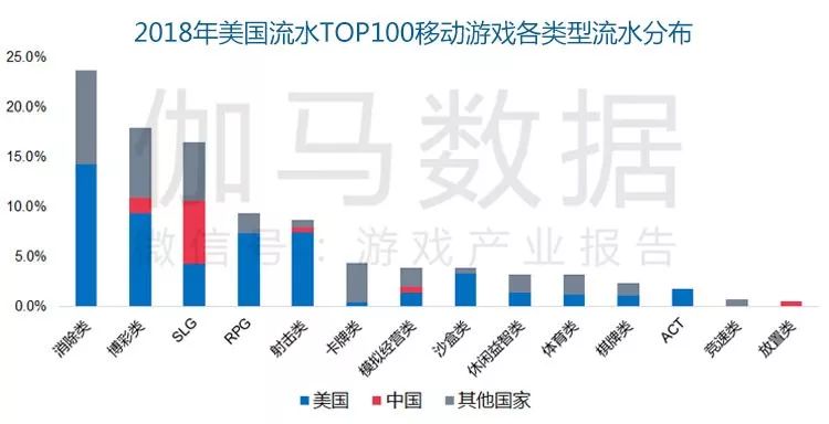 《美国移动游戏市场及用户行为调查报告》发布：3169用户调研150+图表揭示美国六类游戏潜力巨大