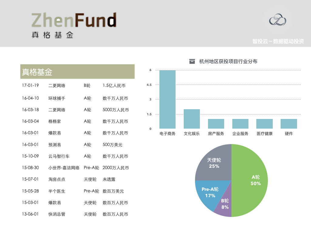 用数据说话，告诉你真实的杭州创投圈