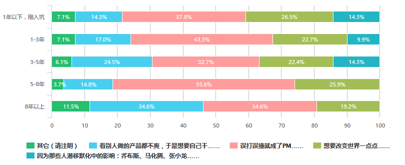 【重磅发布】2016中国互联网产品经理生存现状（含薪资、就业分布等N多维度）