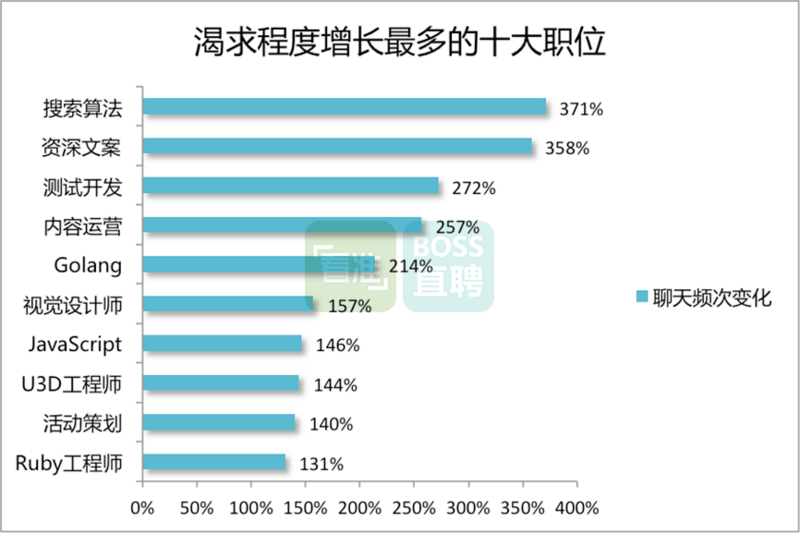 5-渴求程度增长最多职位.png