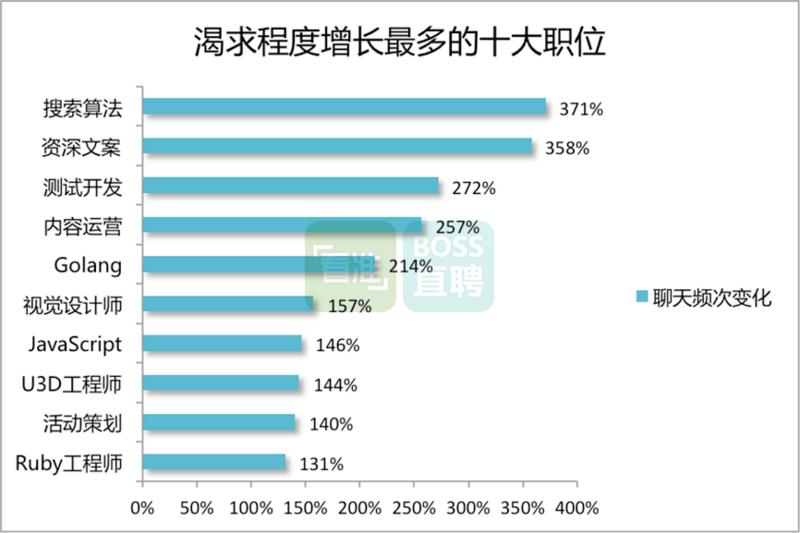 5-渴求程度增长最多职位.png