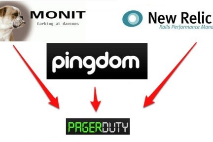 It系统报警服务pagerduty获andreessen Horowitz 1070万美元投资 详细解读 最新资讯 热点事件 36氪